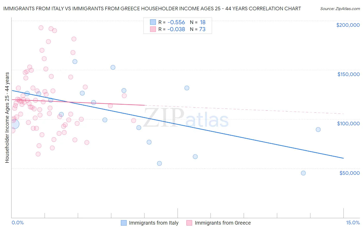 Immigrants from Italy vs Immigrants from Greece Householder Income Ages 25 - 44 years