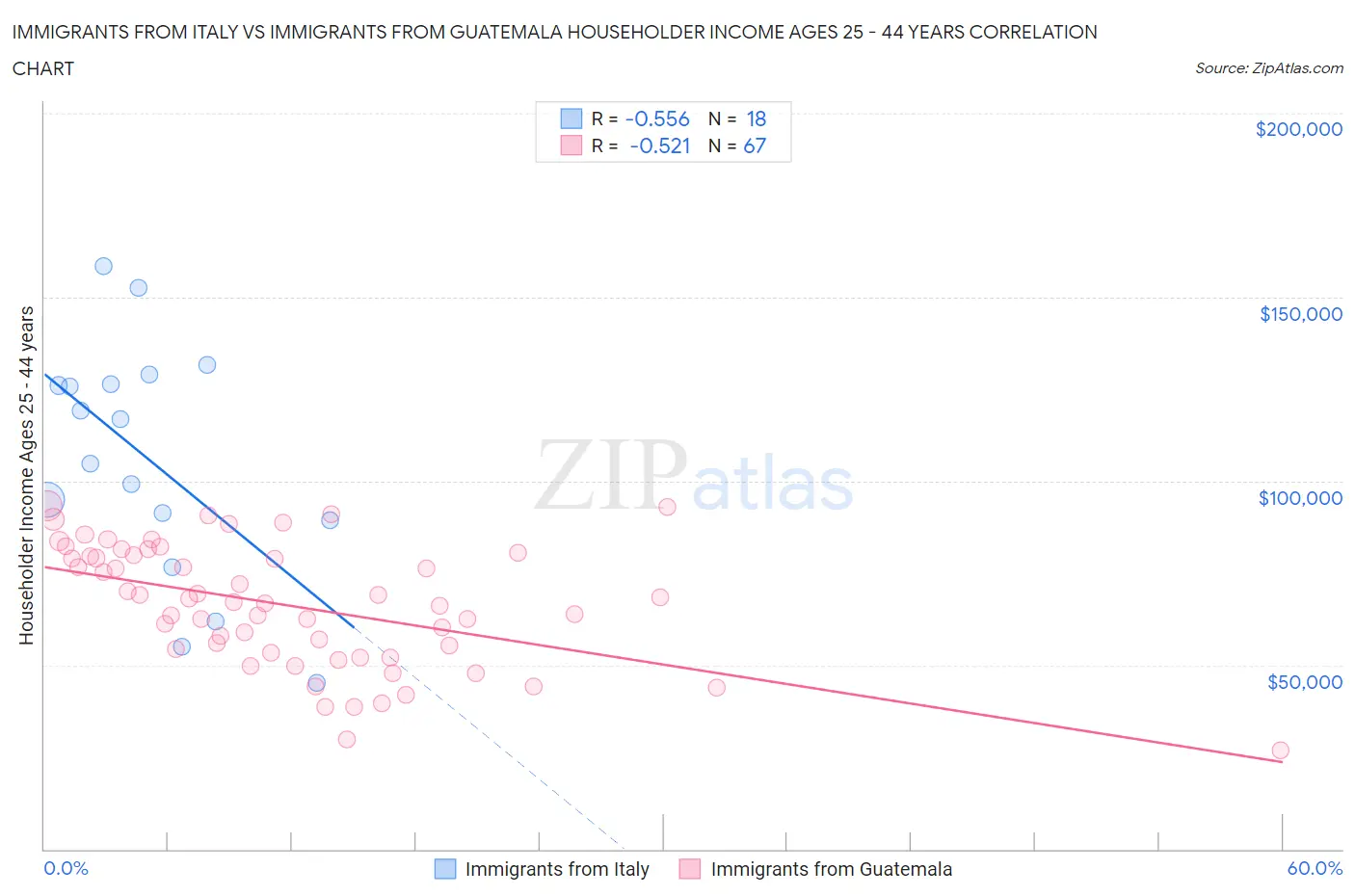 Immigrants from Italy vs Immigrants from Guatemala Householder Income Ages 25 - 44 years