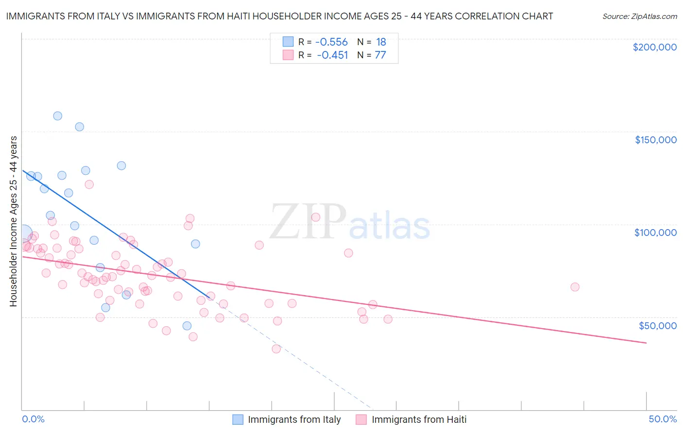 Immigrants from Italy vs Immigrants from Haiti Householder Income Ages 25 - 44 years
