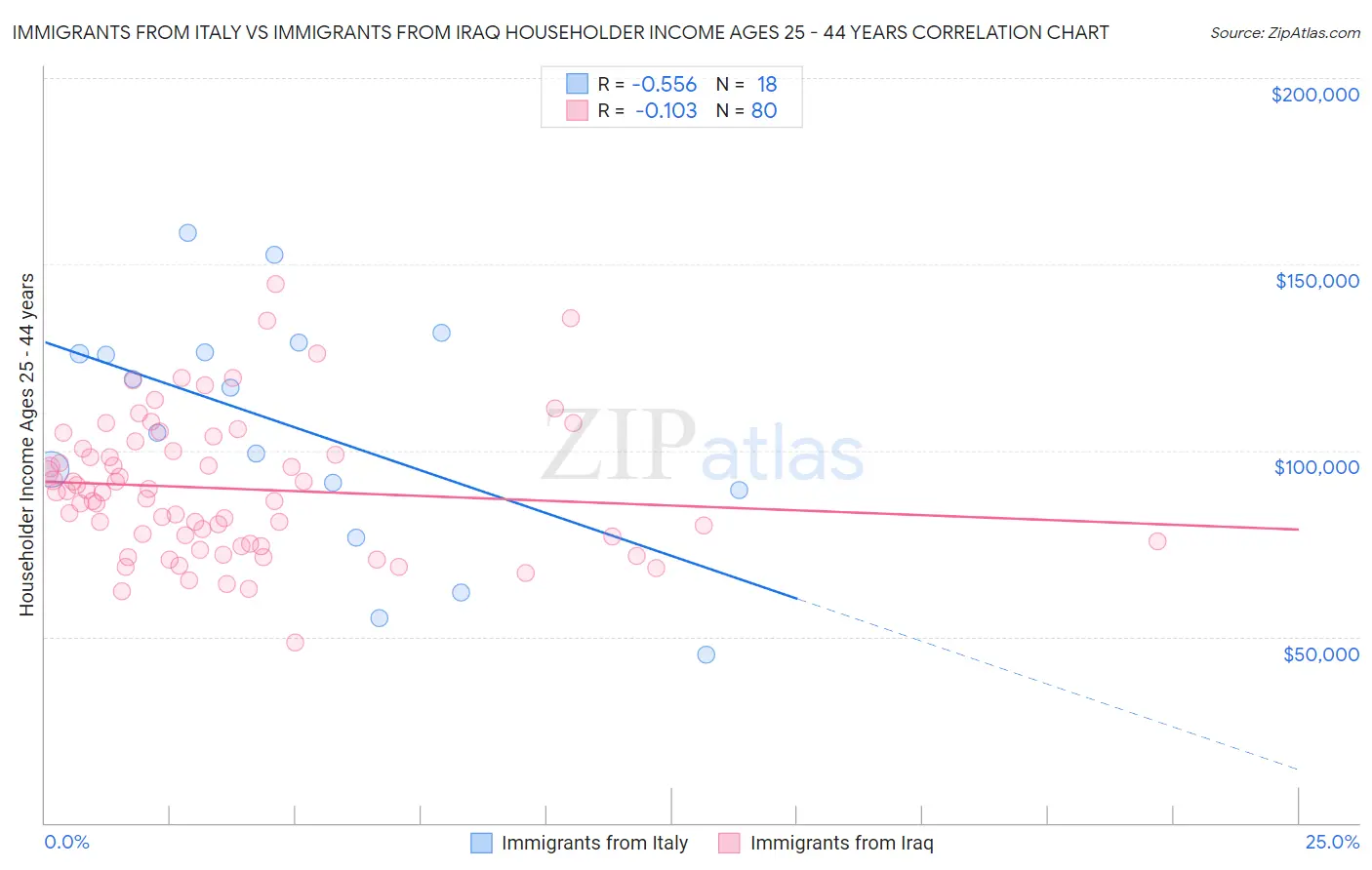 Immigrants from Italy vs Immigrants from Iraq Householder Income Ages 25 - 44 years