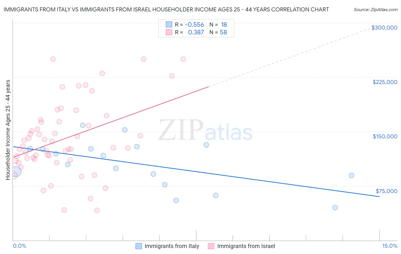 Immigrants from Italy vs Immigrants from Israel Householder Income Ages 25 - 44 years
