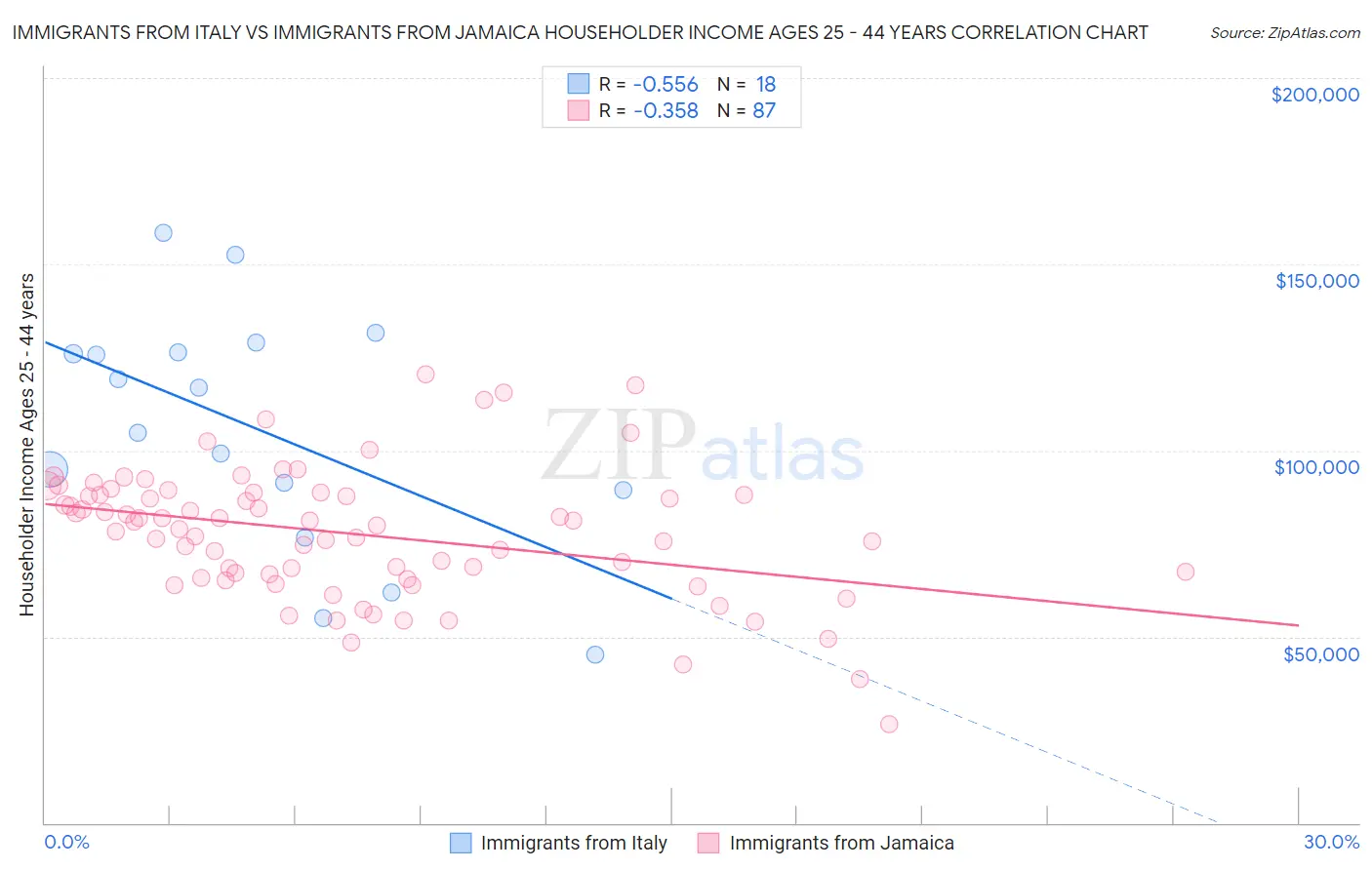 Immigrants from Italy vs Immigrants from Jamaica Householder Income Ages 25 - 44 years