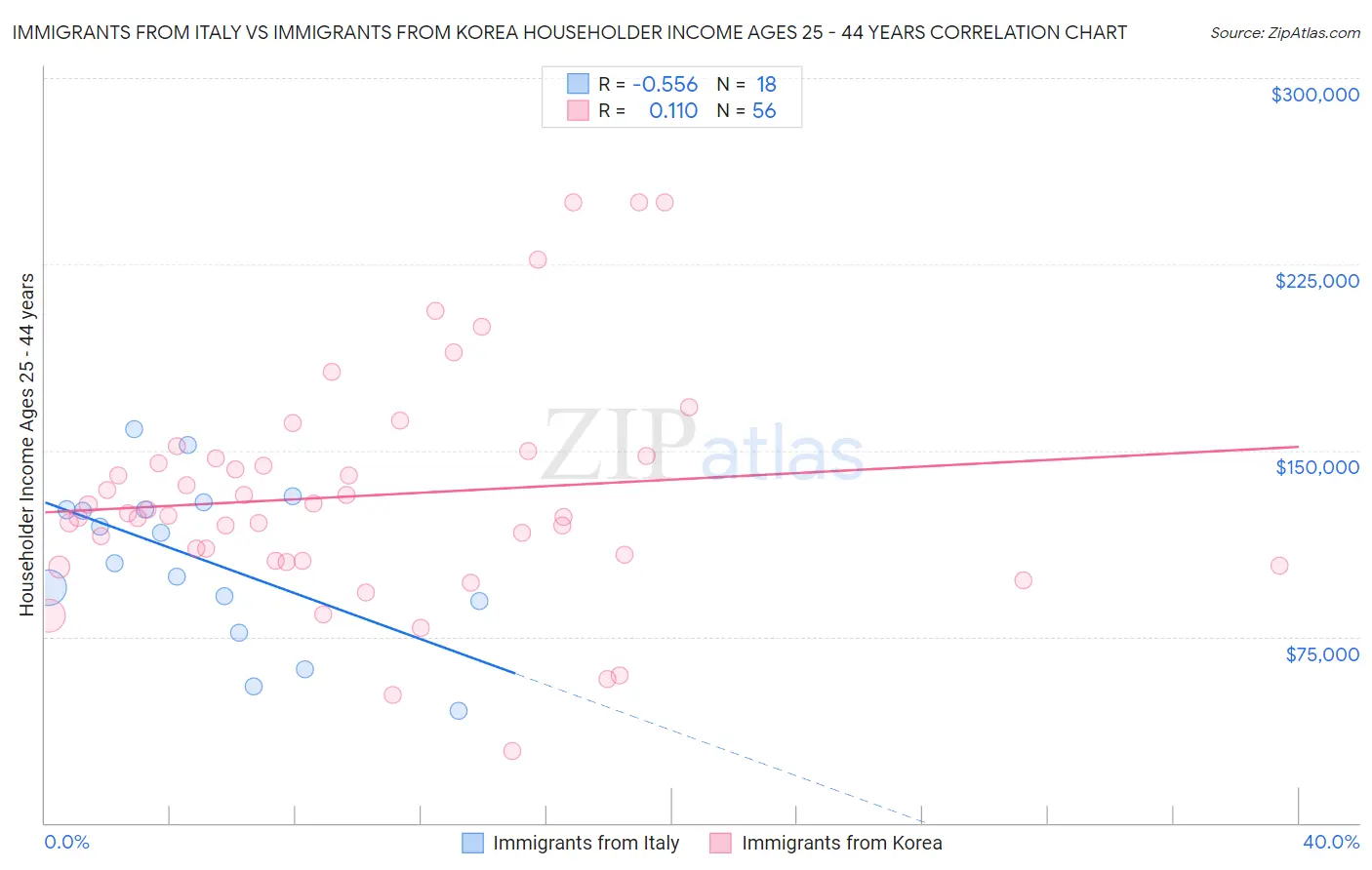 Immigrants from Italy vs Immigrants from Korea Householder Income Ages 25 - 44 years
