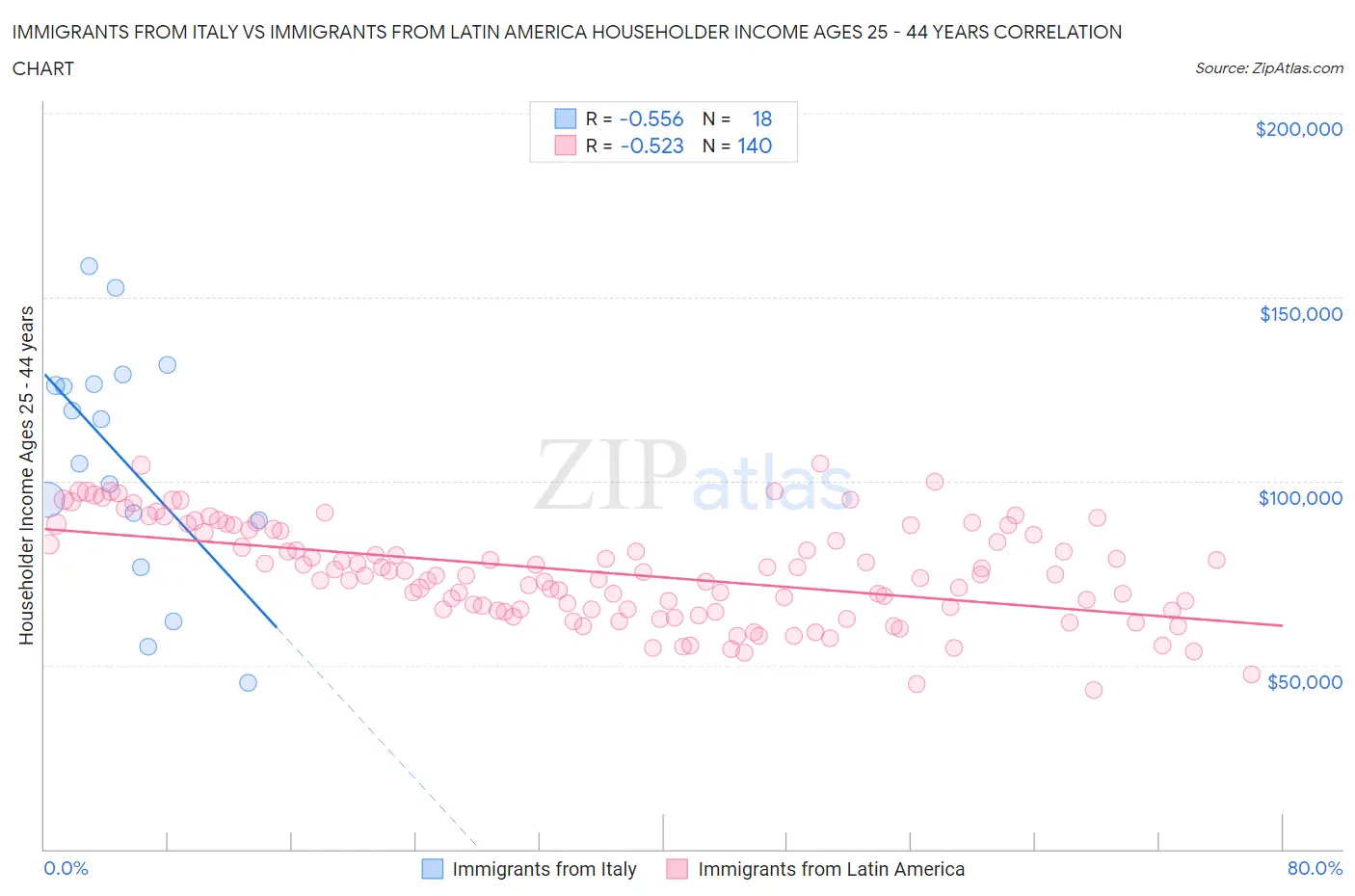 Immigrants from Italy vs Immigrants from Latin America Householder Income Ages 25 - 44 years