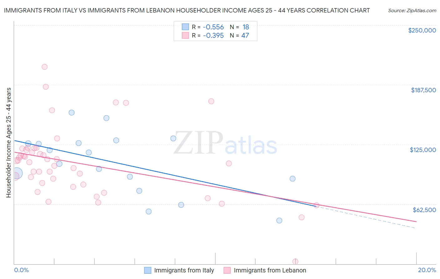 Immigrants from Italy vs Immigrants from Lebanon Householder Income Ages 25 - 44 years