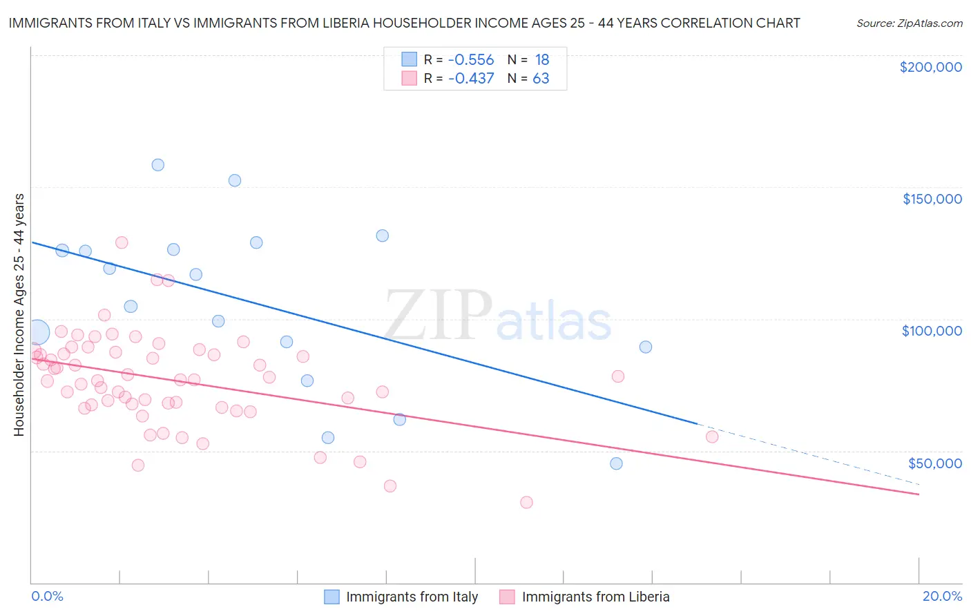 Immigrants from Italy vs Immigrants from Liberia Householder Income Ages 25 - 44 years