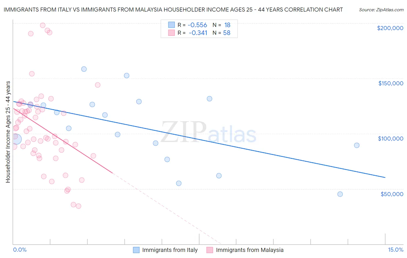 Immigrants from Italy vs Immigrants from Malaysia Householder Income Ages 25 - 44 years