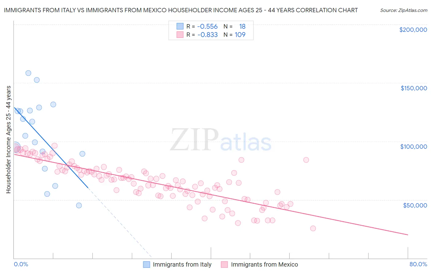 Immigrants from Italy vs Immigrants from Mexico Householder Income Ages 25 - 44 years