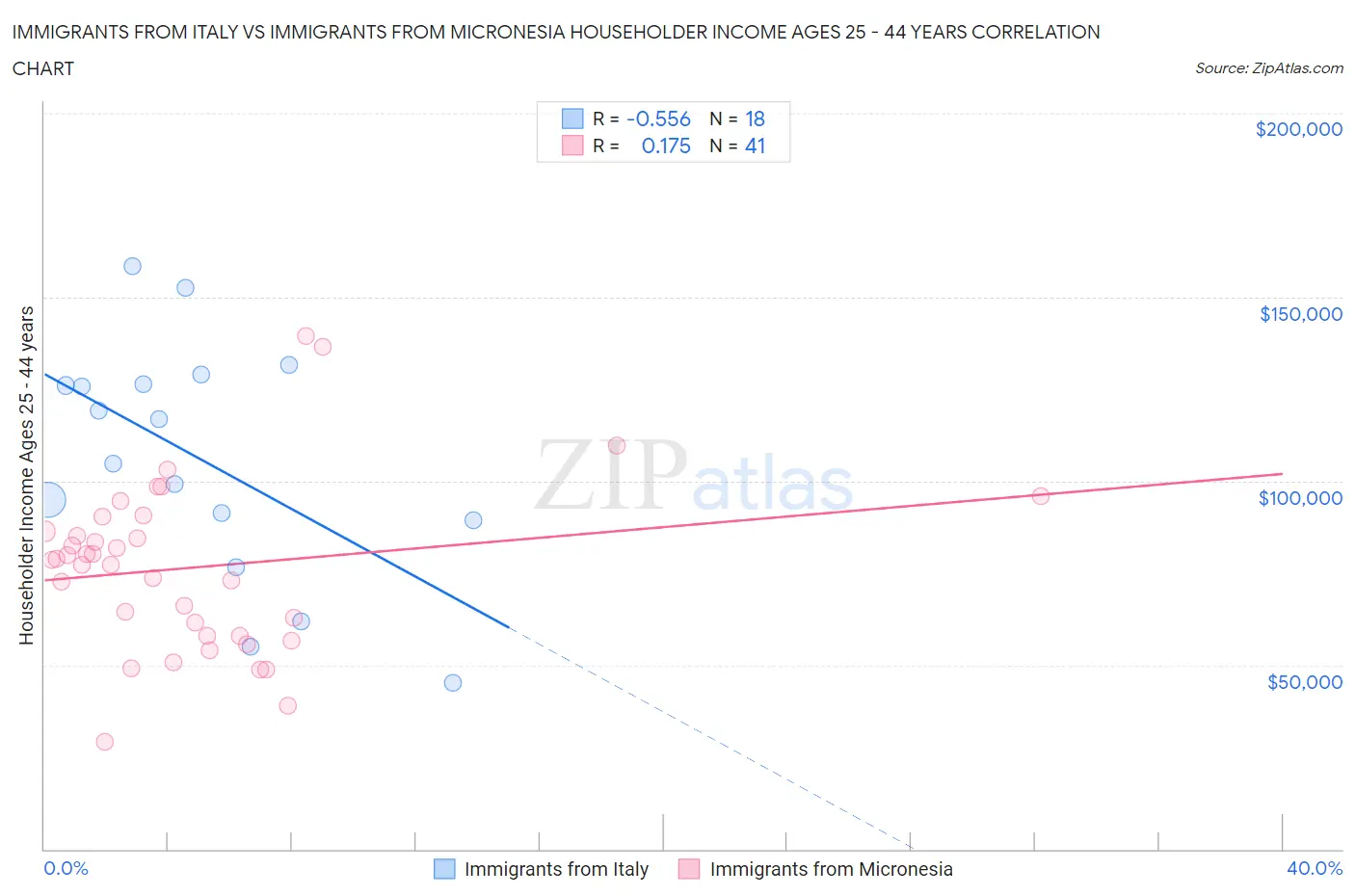 Immigrants from Italy vs Immigrants from Micronesia Householder Income Ages 25 - 44 years