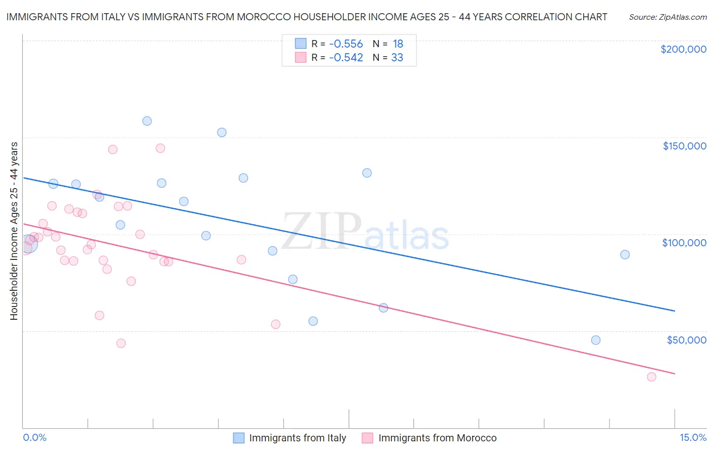 Immigrants from Italy vs Immigrants from Morocco Householder Income Ages 25 - 44 years