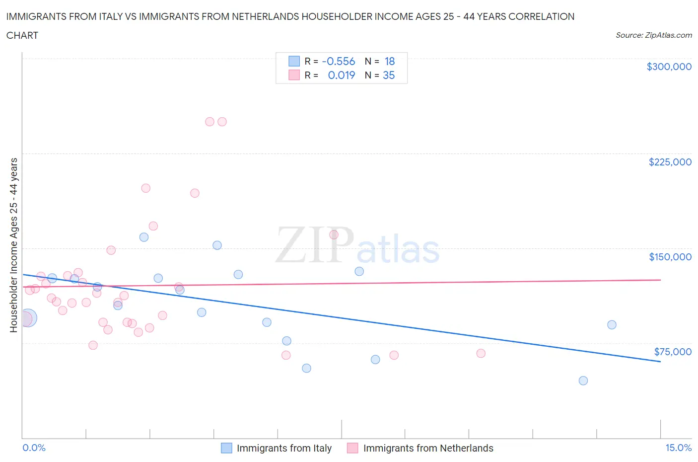 Immigrants from Italy vs Immigrants from Netherlands Householder Income Ages 25 - 44 years