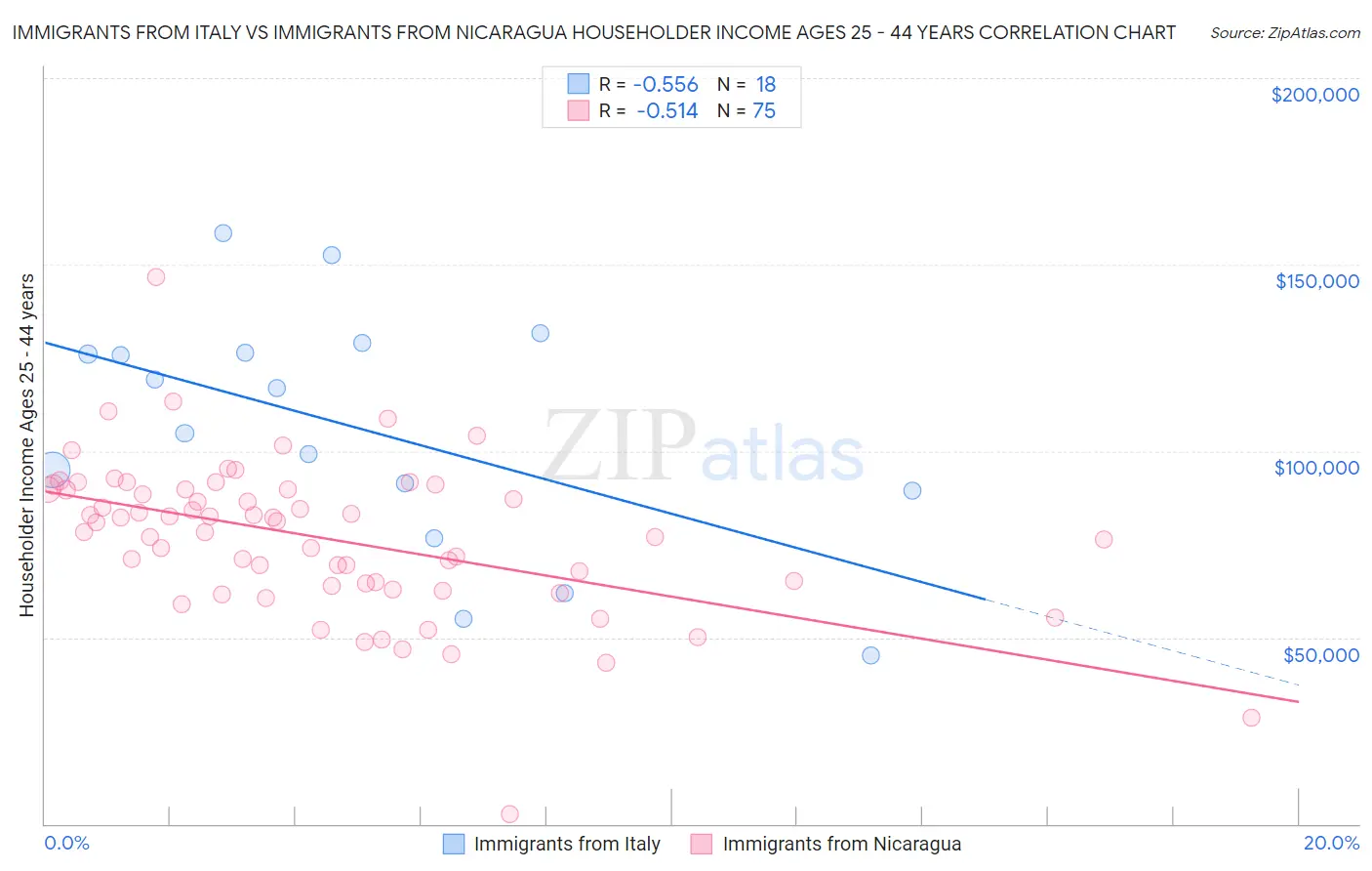 Immigrants from Italy vs Immigrants from Nicaragua Householder Income Ages 25 - 44 years