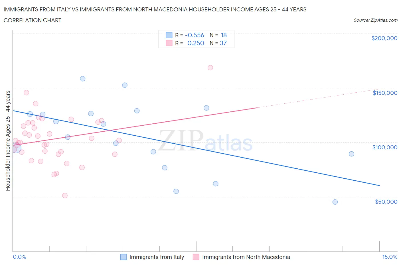 Immigrants from Italy vs Immigrants from North Macedonia Householder Income Ages 25 - 44 years