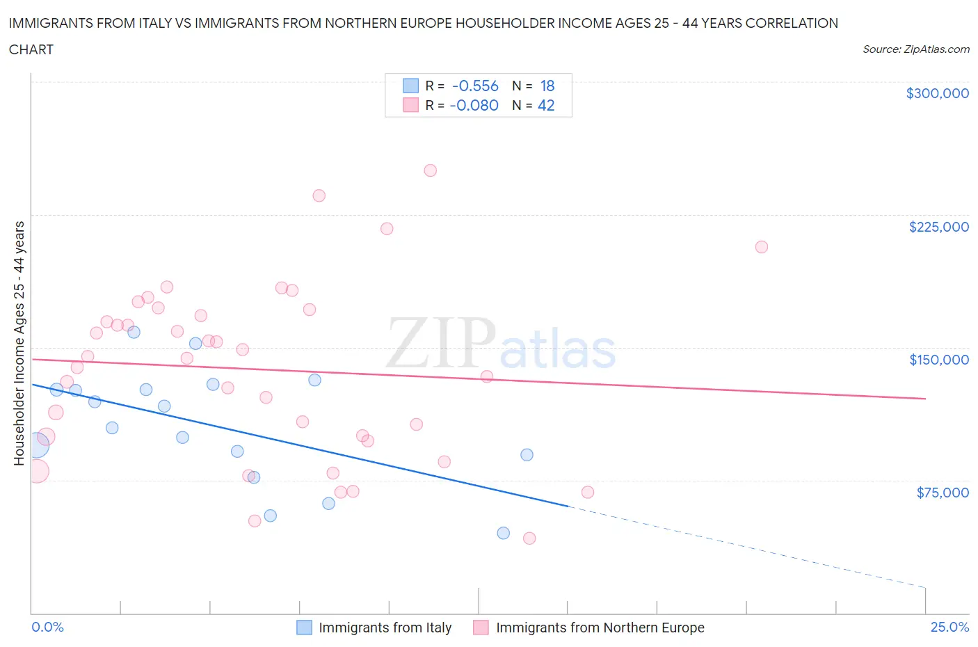 Immigrants from Italy vs Immigrants from Northern Europe Householder Income Ages 25 - 44 years