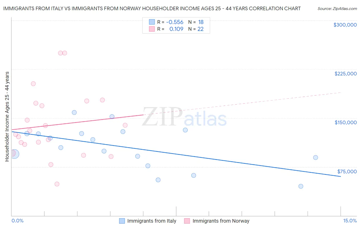 Immigrants from Italy vs Immigrants from Norway Householder Income Ages 25 - 44 years