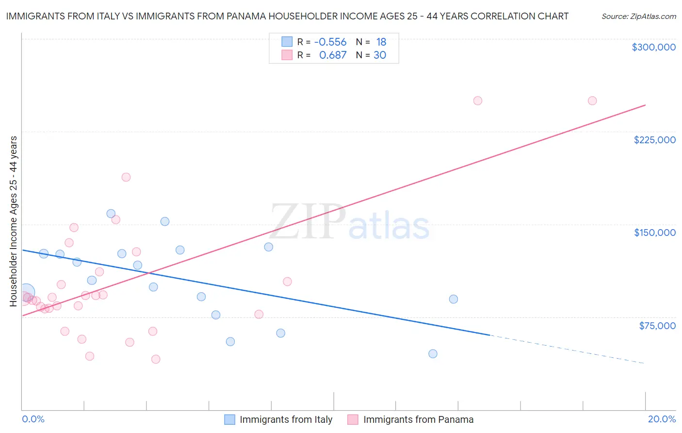 Immigrants from Italy vs Immigrants from Panama Householder Income Ages 25 - 44 years