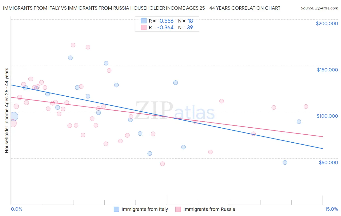 Immigrants from Italy vs Immigrants from Russia Householder Income Ages 25 - 44 years