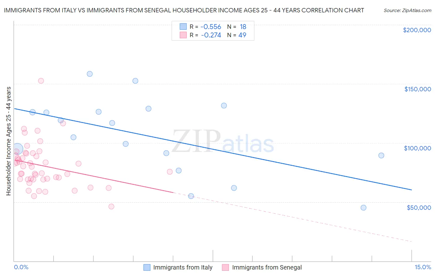 Immigrants from Italy vs Immigrants from Senegal Householder Income Ages 25 - 44 years