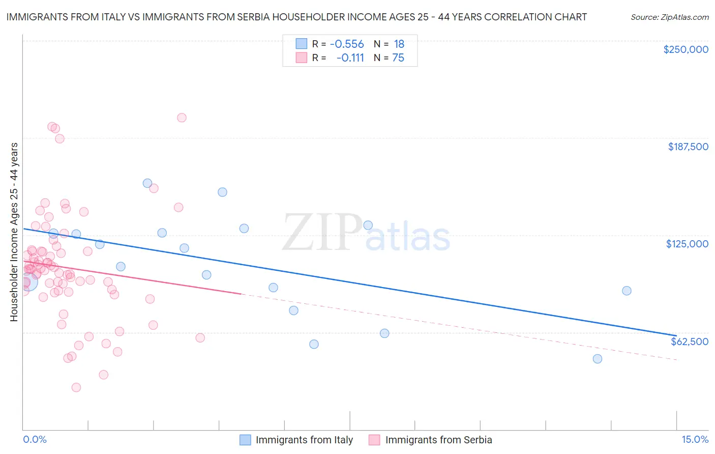 Immigrants from Italy vs Immigrants from Serbia Householder Income Ages 25 - 44 years