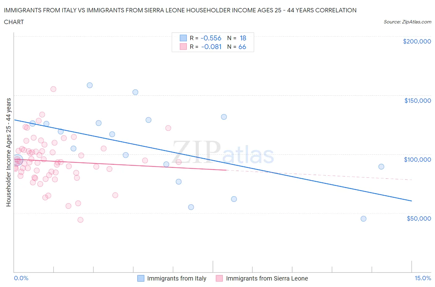 Immigrants from Italy vs Immigrants from Sierra Leone Householder Income Ages 25 - 44 years