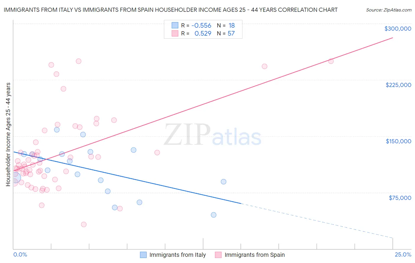 Immigrants from Italy vs Immigrants from Spain Householder Income Ages 25 - 44 years