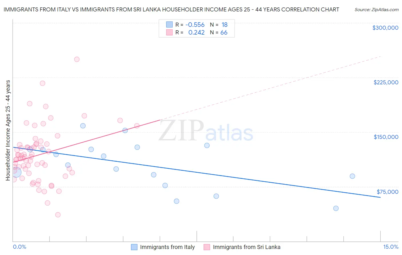 Immigrants from Italy vs Immigrants from Sri Lanka Householder Income Ages 25 - 44 years