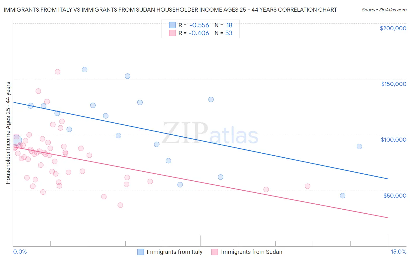 Immigrants from Italy vs Immigrants from Sudan Householder Income Ages 25 - 44 years