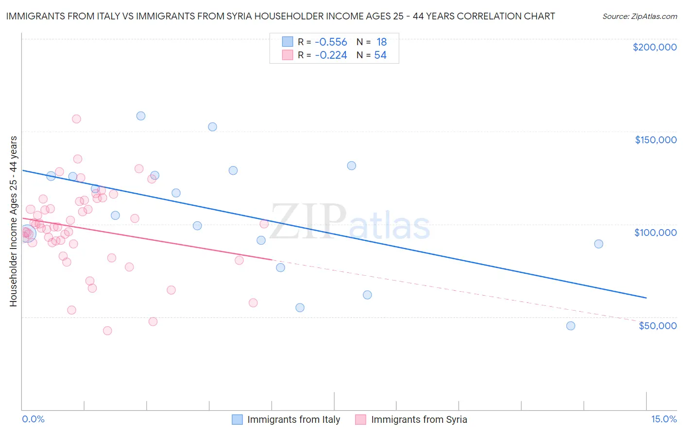 Immigrants from Italy vs Immigrants from Syria Householder Income Ages 25 - 44 years