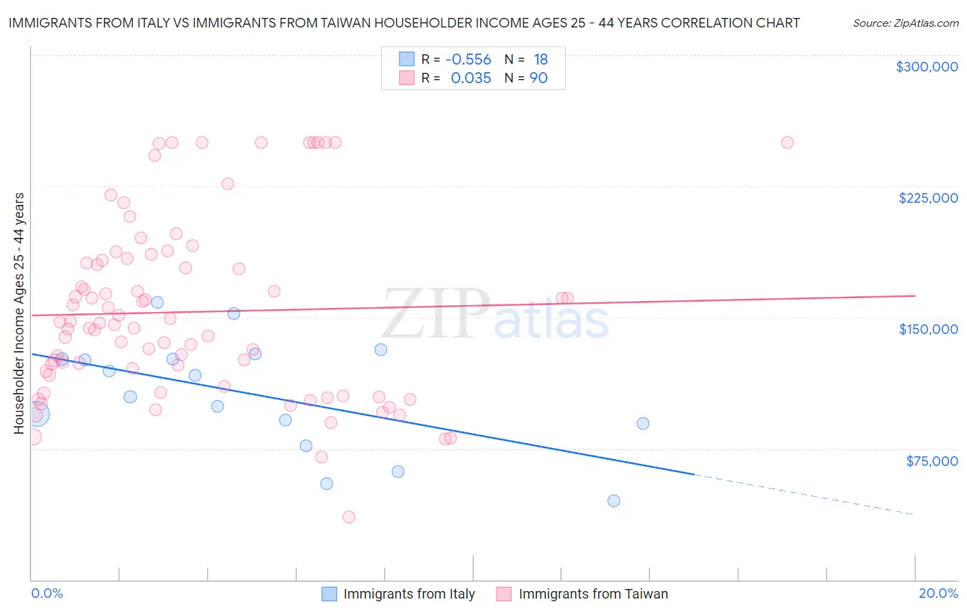 Immigrants from Italy vs Immigrants from Taiwan Householder Income Ages 25 - 44 years