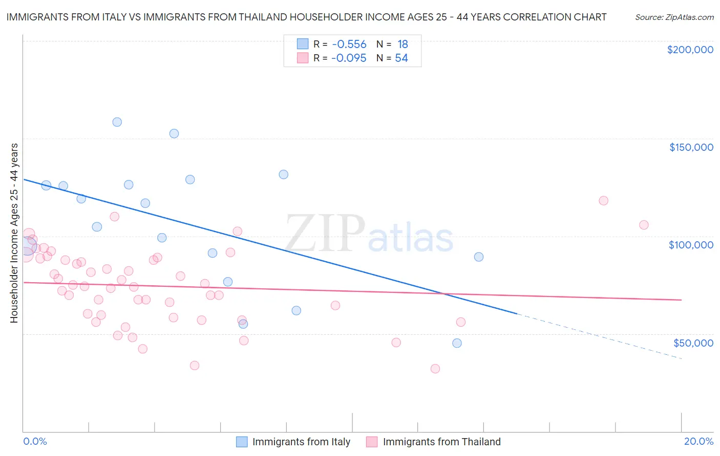 Immigrants from Italy vs Immigrants from Thailand Householder Income Ages 25 - 44 years