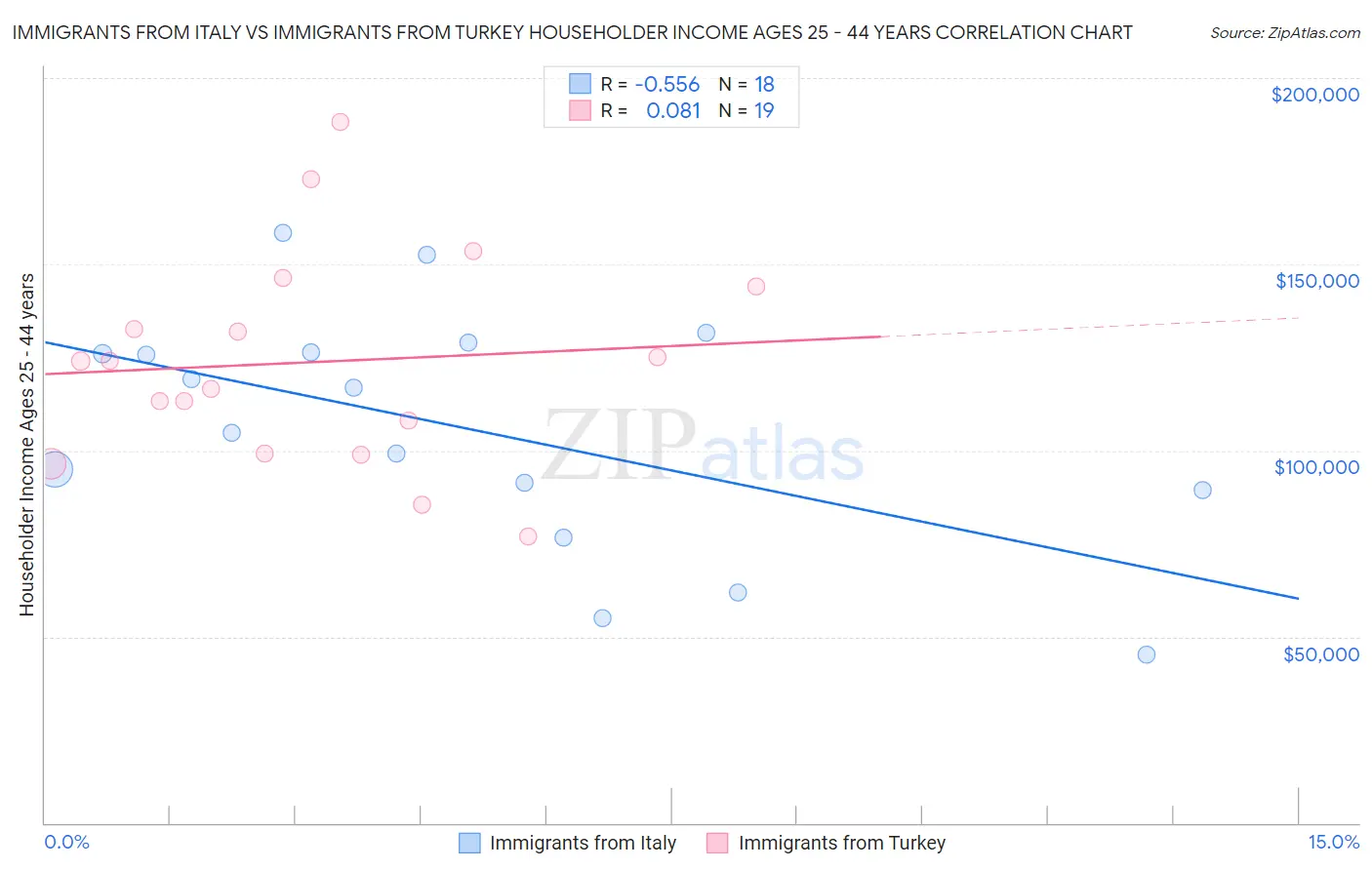 Immigrants from Italy vs Immigrants from Turkey Householder Income Ages 25 - 44 years