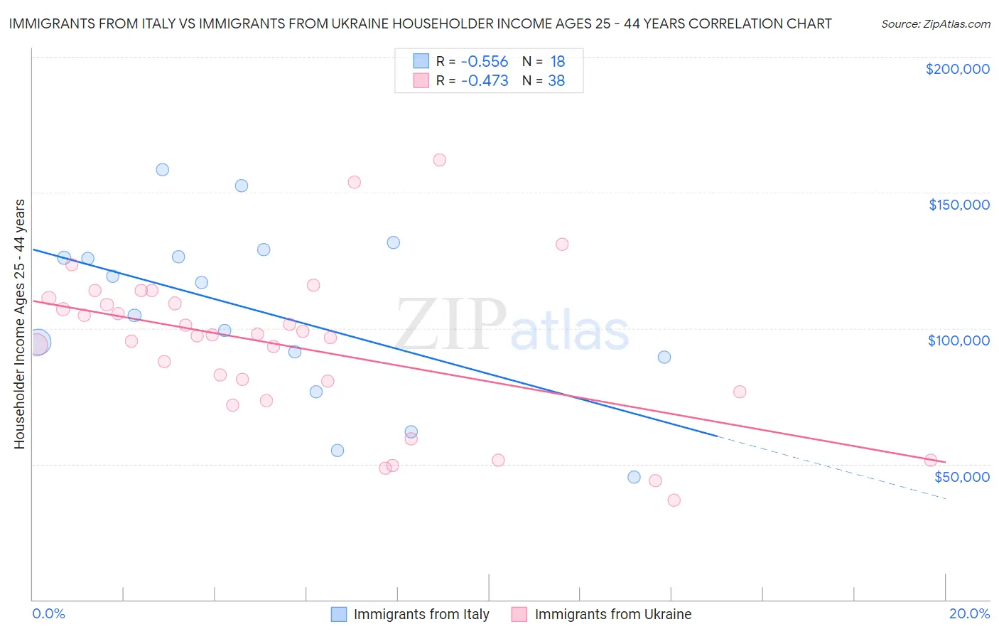 Immigrants from Italy vs Immigrants from Ukraine Householder Income Ages 25 - 44 years