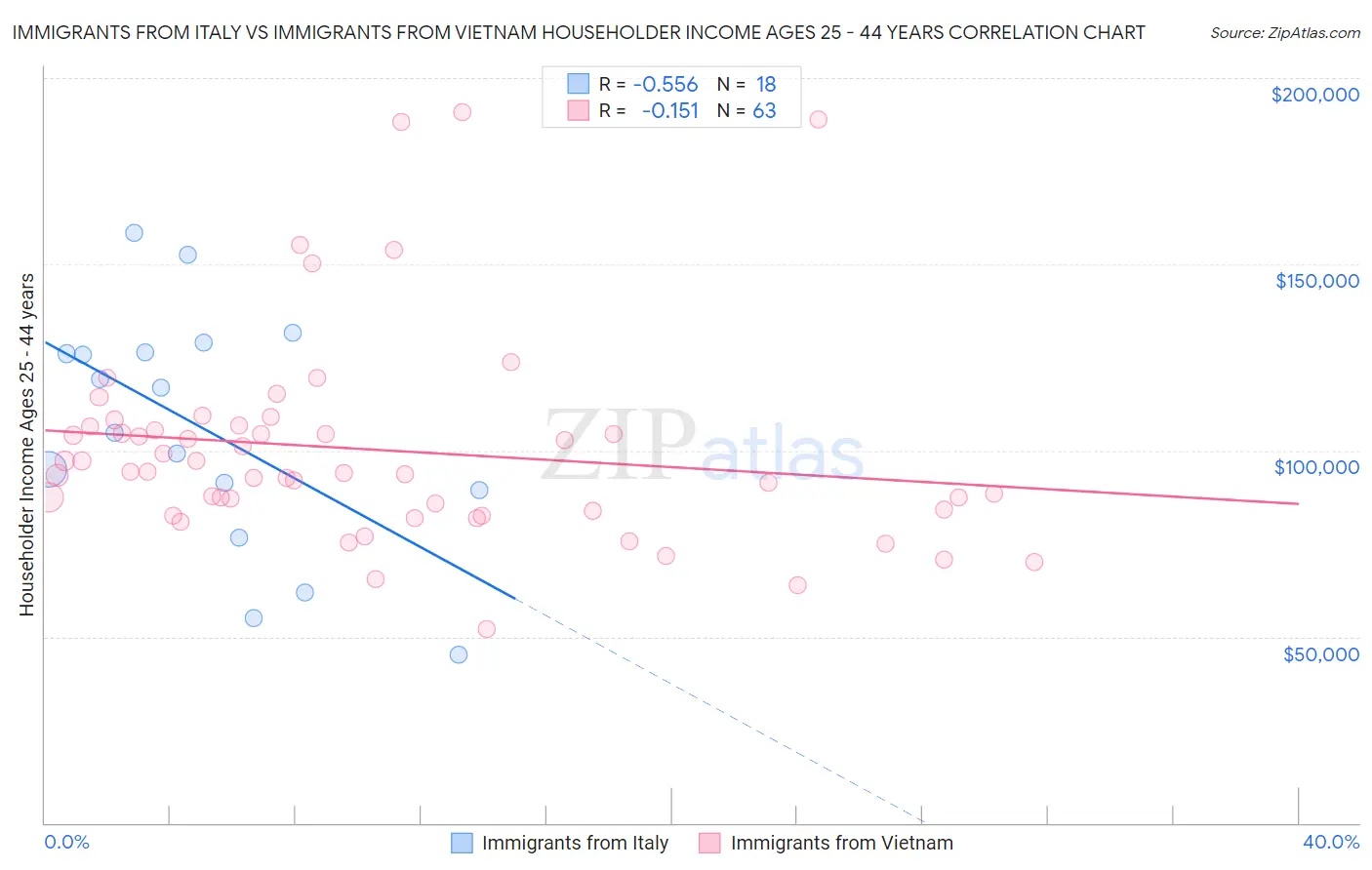 Immigrants from Italy vs Immigrants from Vietnam Householder Income Ages 25 - 44 years