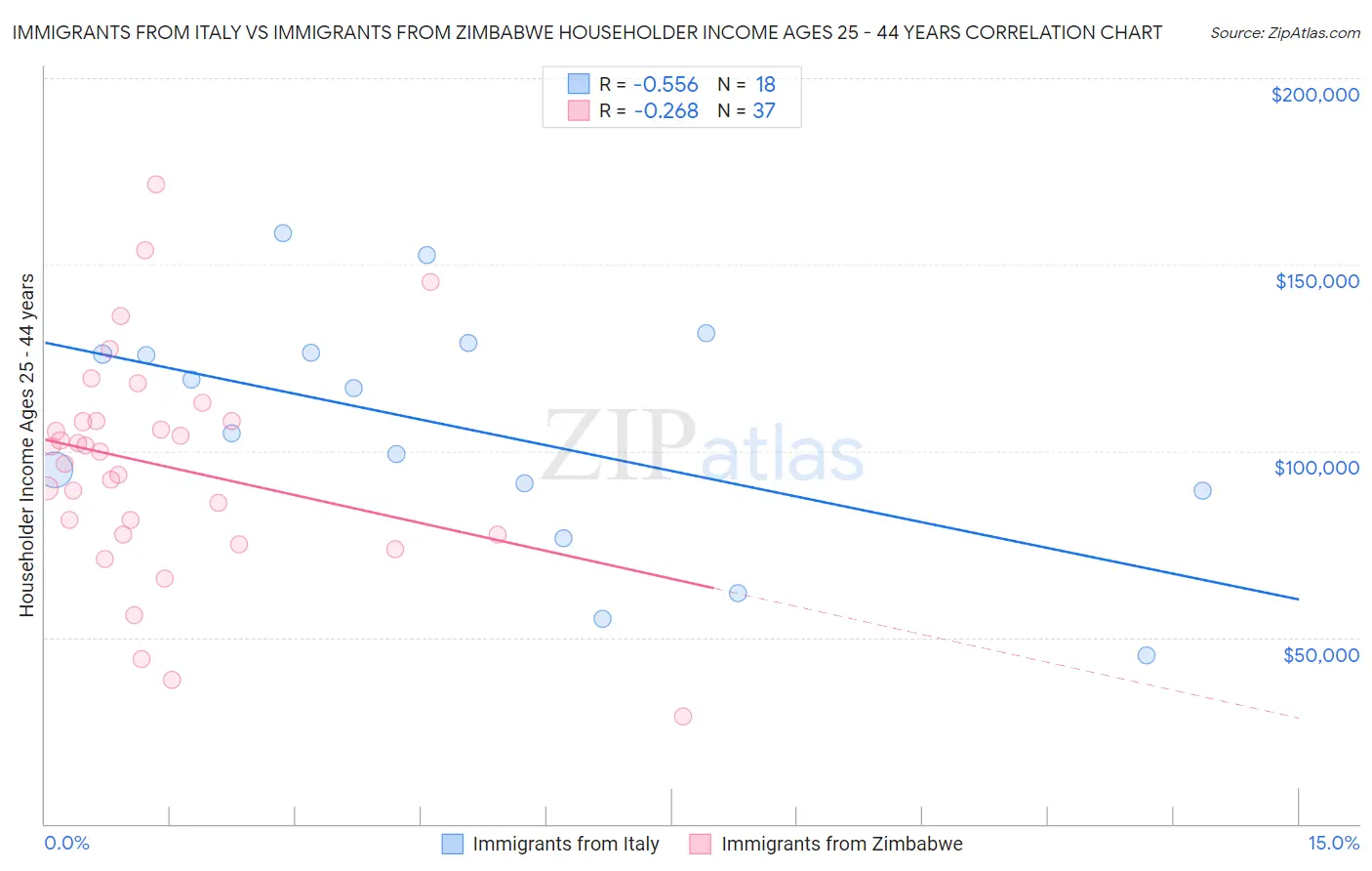 Immigrants from Italy vs Immigrants from Zimbabwe Householder Income Ages 25 - 44 years
