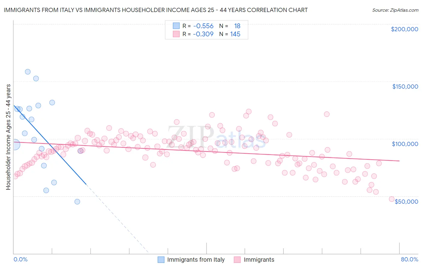 Immigrants from Italy vs Immigrants Householder Income Ages 25 - 44 years
