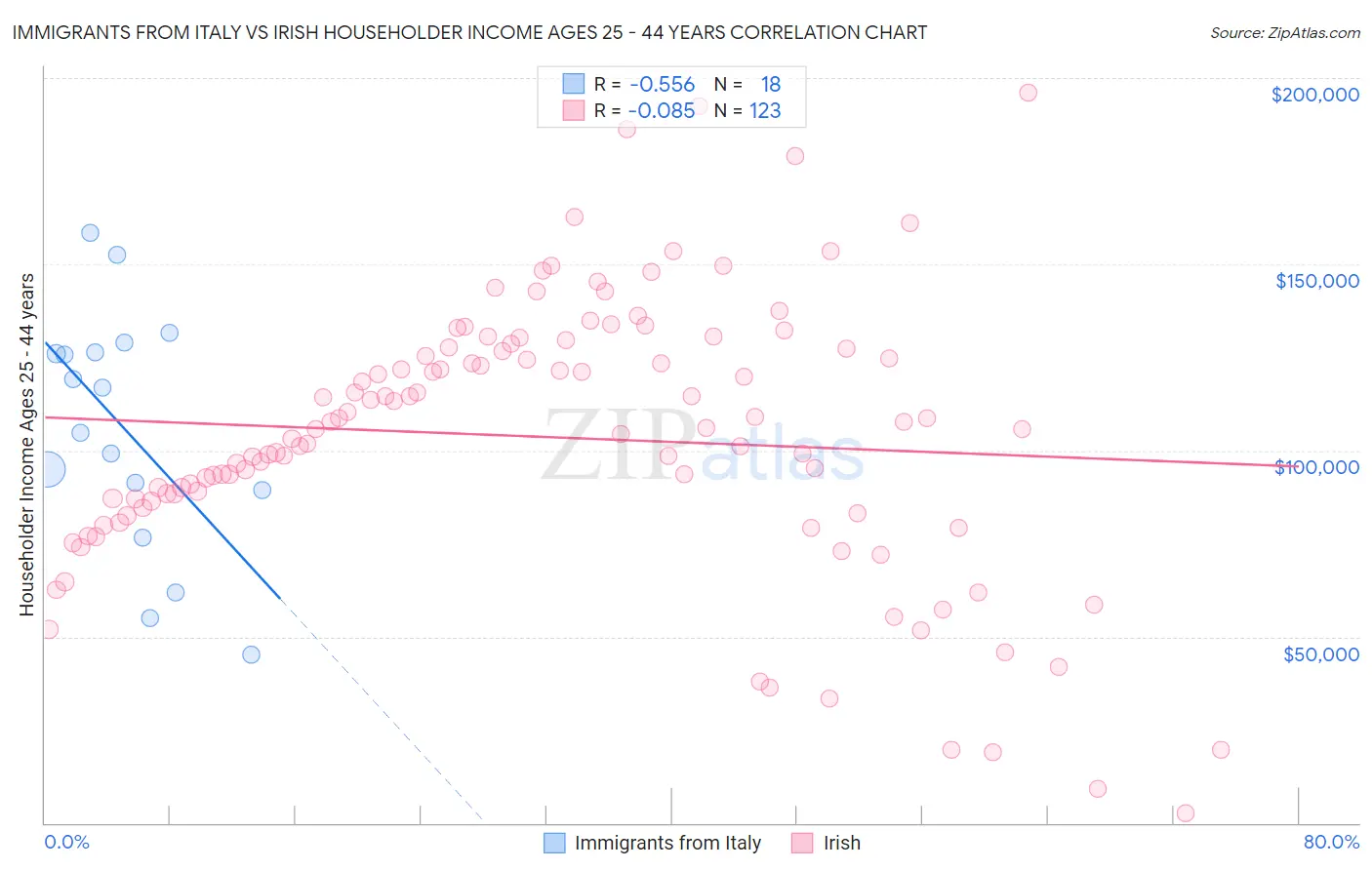 Immigrants from Italy vs Irish Householder Income Ages 25 - 44 years