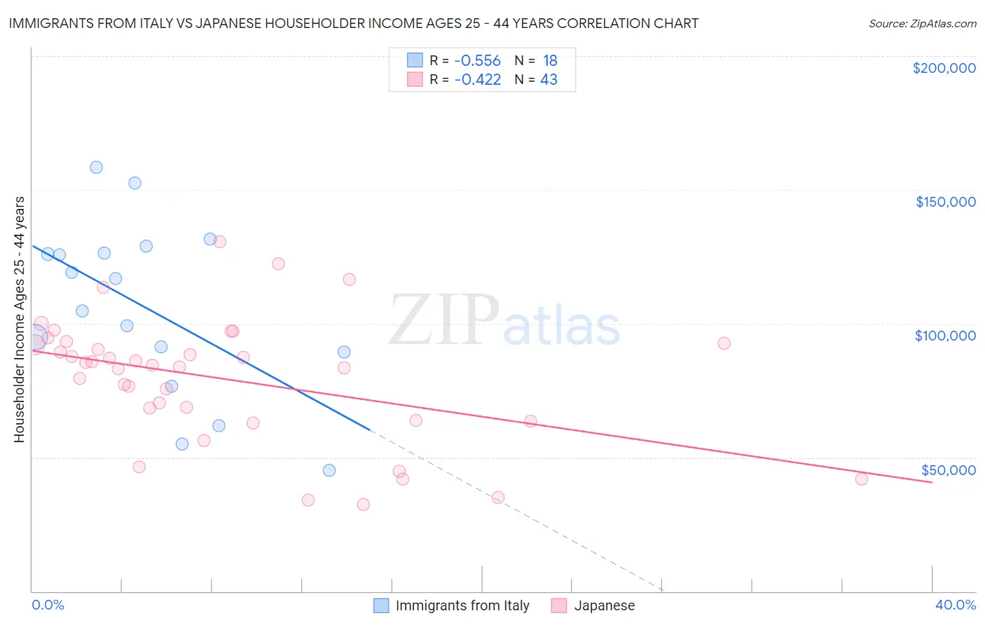 Immigrants from Italy vs Japanese Householder Income Ages 25 - 44 years