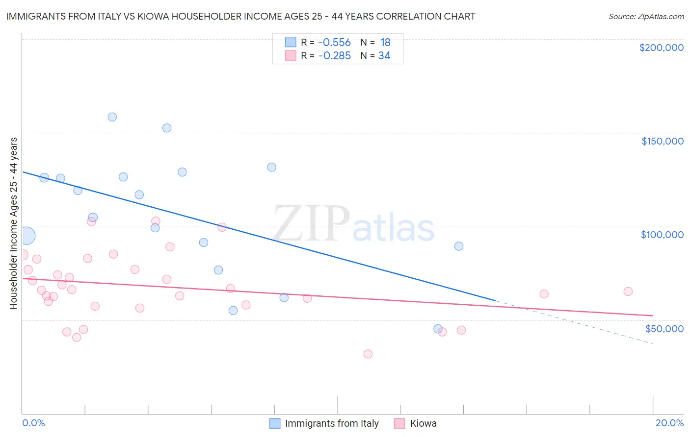 Immigrants from Italy vs Kiowa Householder Income Ages 25 - 44 years