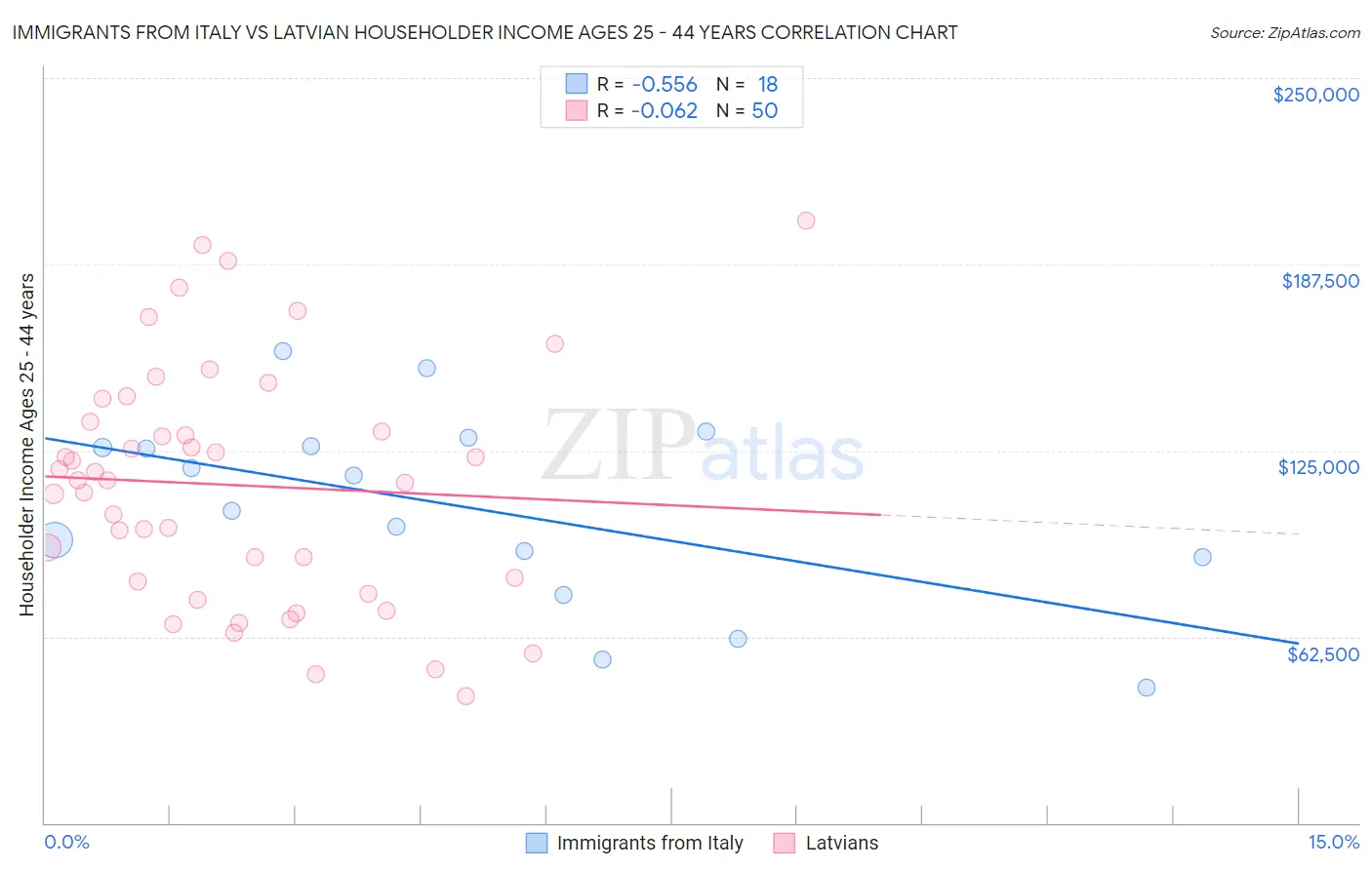 Immigrants from Italy vs Latvian Householder Income Ages 25 - 44 years