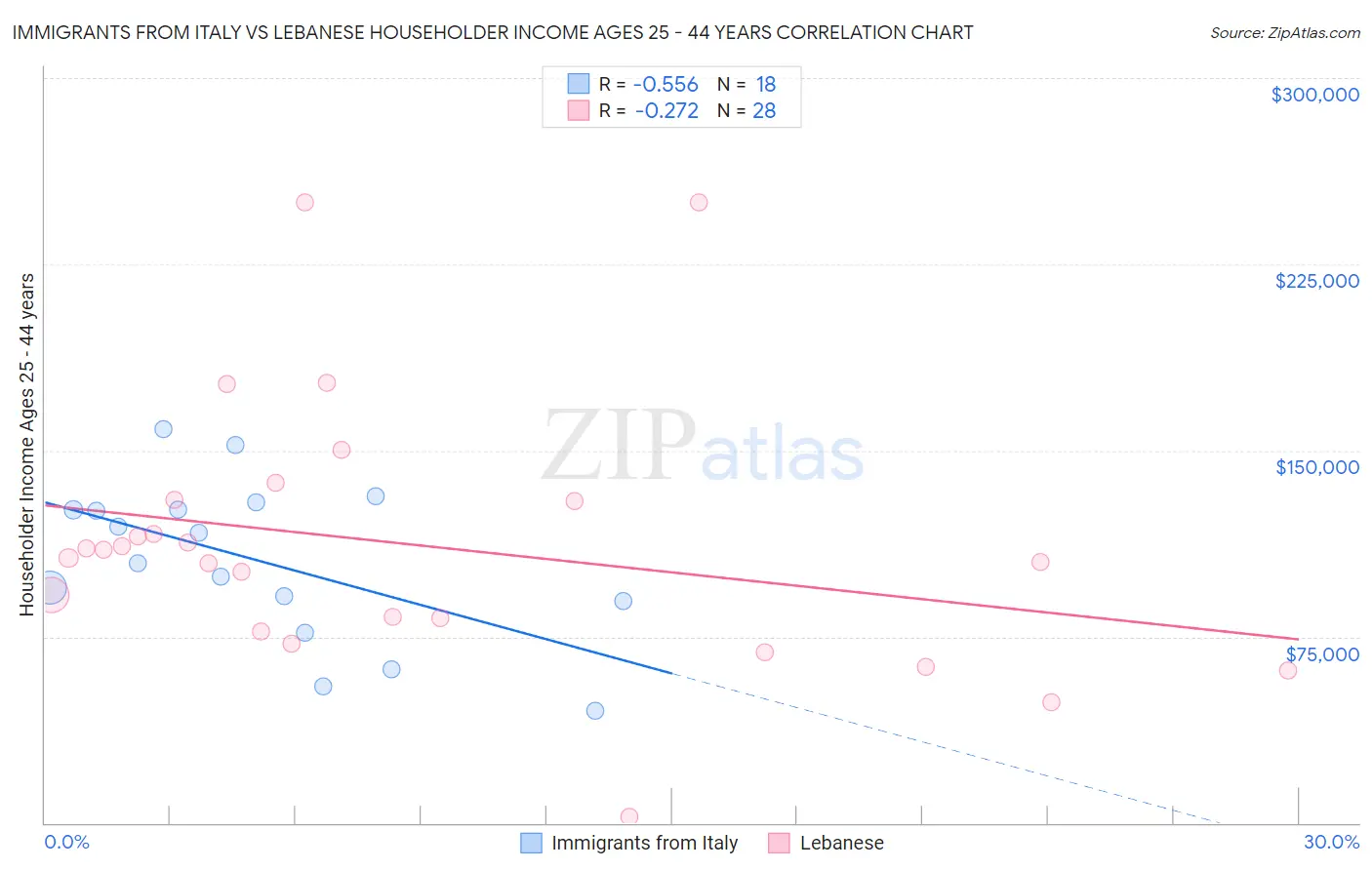 Immigrants from Italy vs Lebanese Householder Income Ages 25 - 44 years
