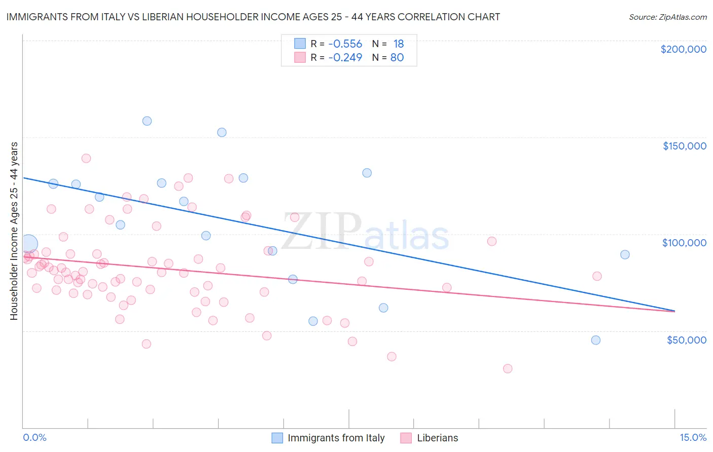 Immigrants from Italy vs Liberian Householder Income Ages 25 - 44 years
