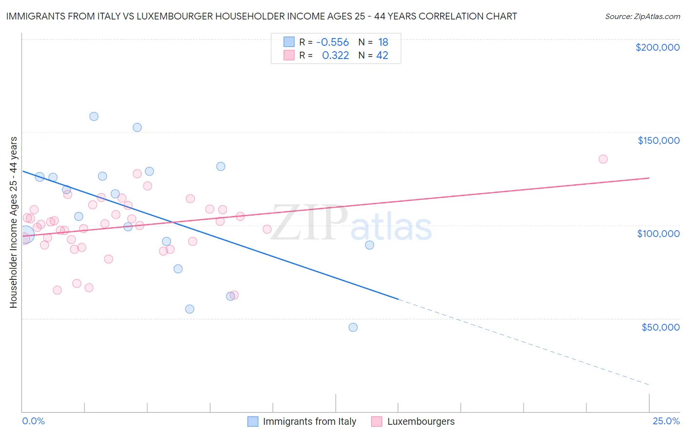 Immigrants from Italy vs Luxembourger Householder Income Ages 25 - 44 years
