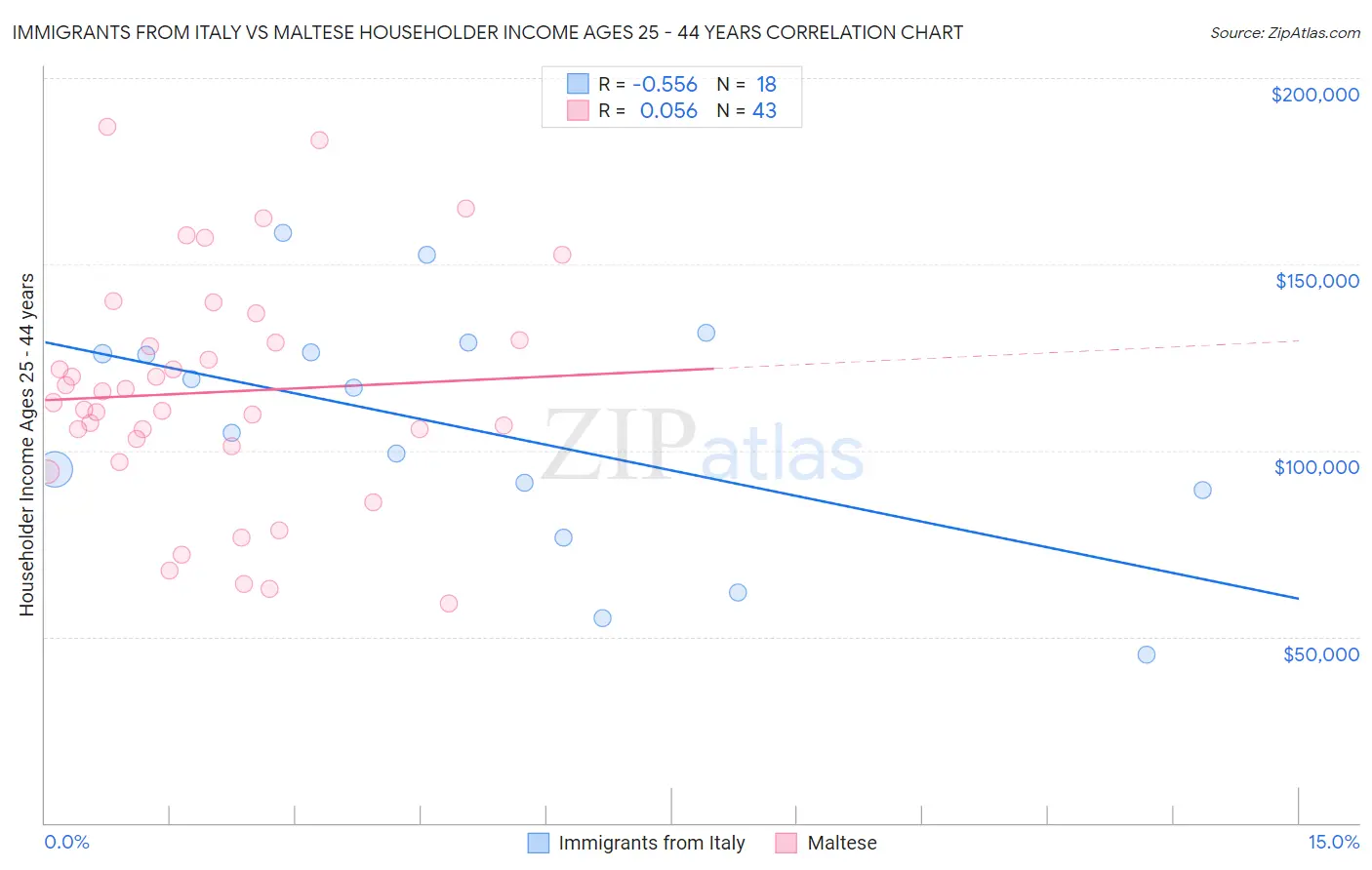 Immigrants from Italy vs Maltese Householder Income Ages 25 - 44 years