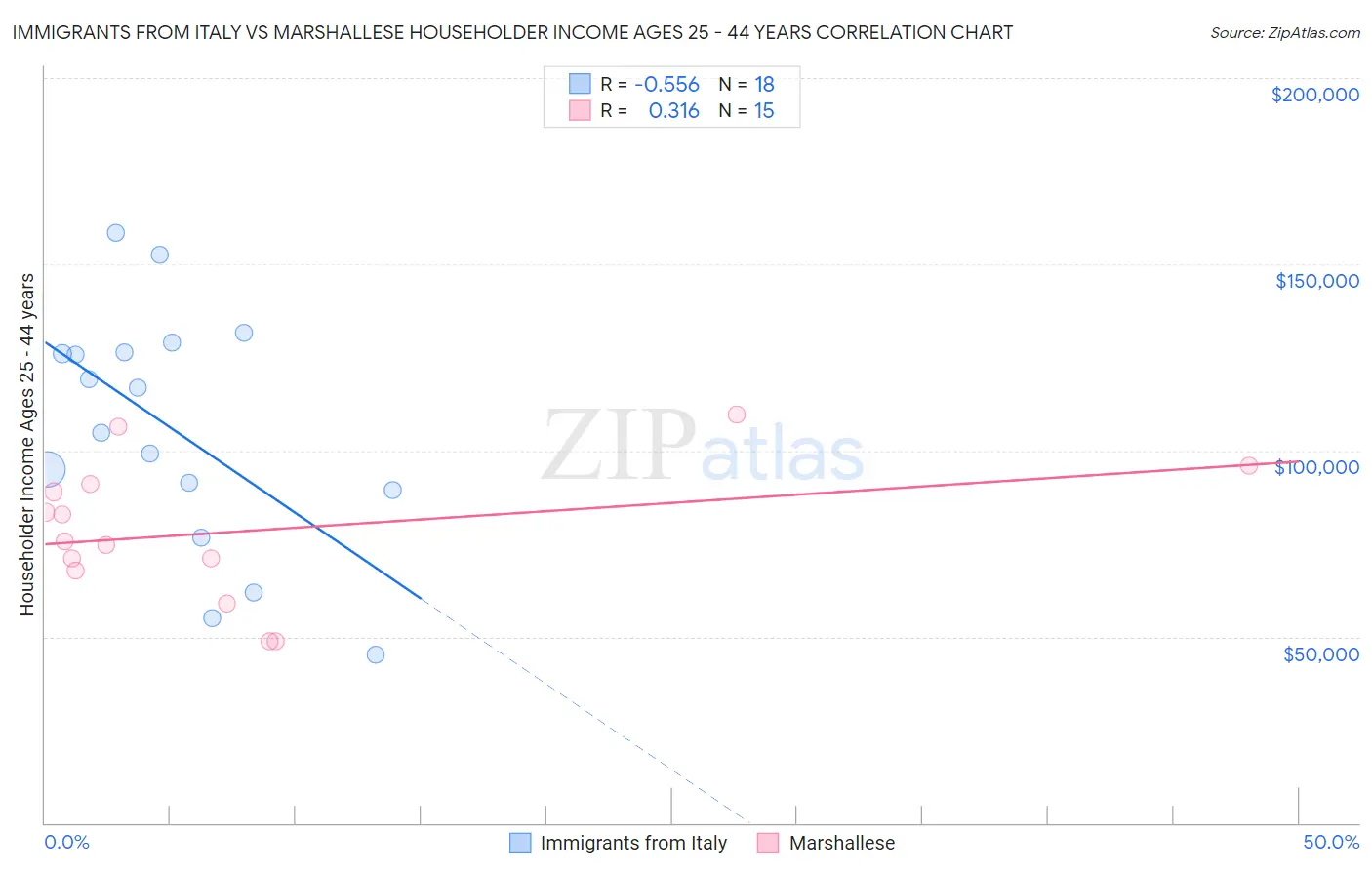 Immigrants from Italy vs Marshallese Householder Income Ages 25 - 44 years