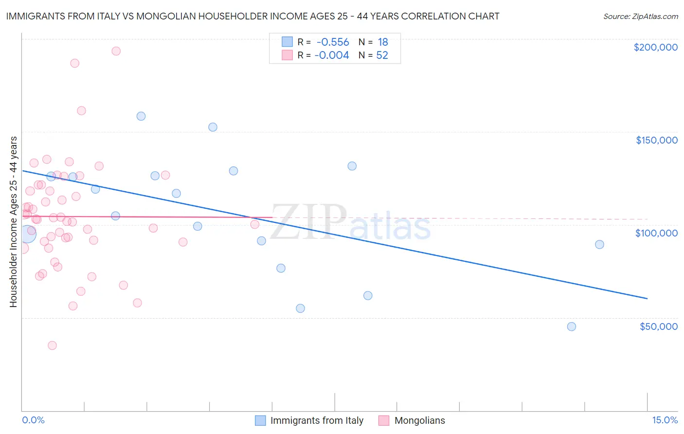 Immigrants from Italy vs Mongolian Householder Income Ages 25 - 44 years