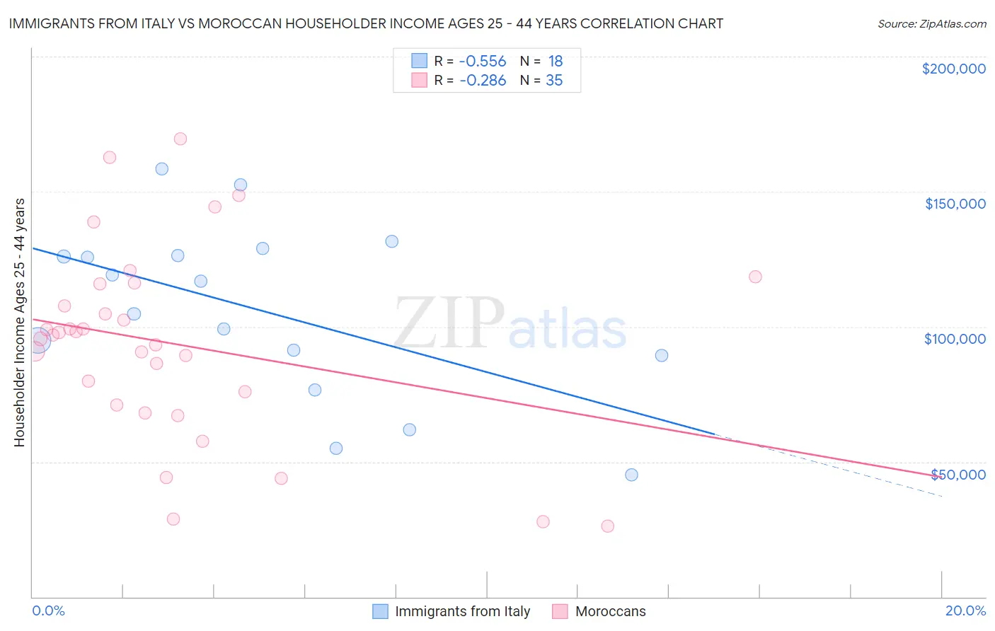 Immigrants from Italy vs Moroccan Householder Income Ages 25 - 44 years