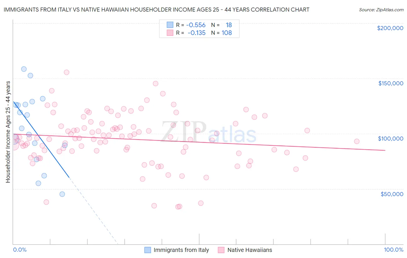 Immigrants from Italy vs Native Hawaiian Householder Income Ages 25 - 44 years