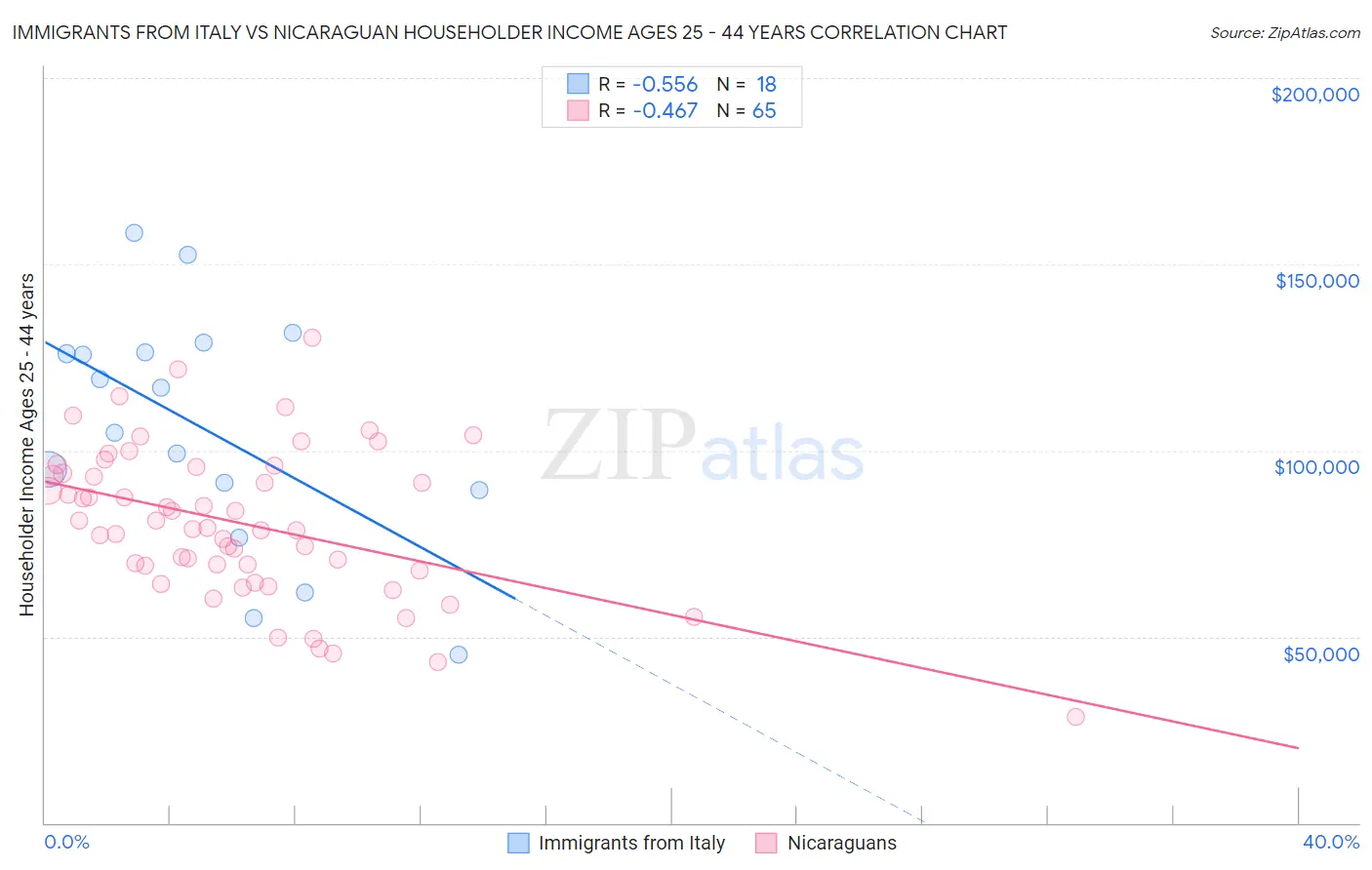 Immigrants from Italy vs Nicaraguan Householder Income Ages 25 - 44 years