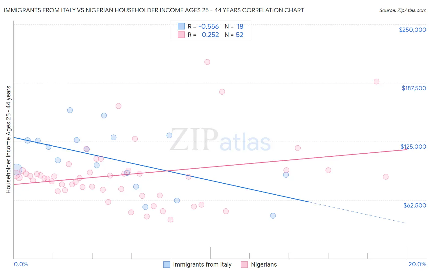 Immigrants from Italy vs Nigerian Householder Income Ages 25 - 44 years