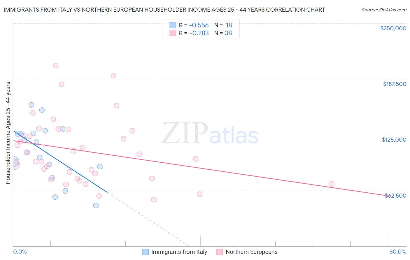 Immigrants from Italy vs Northern European Householder Income Ages 25 - 44 years